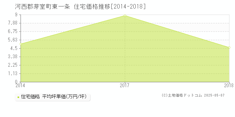 東一条(河西郡芽室町)の住宅価格推移グラフ(坪単価)[2014-2018年]