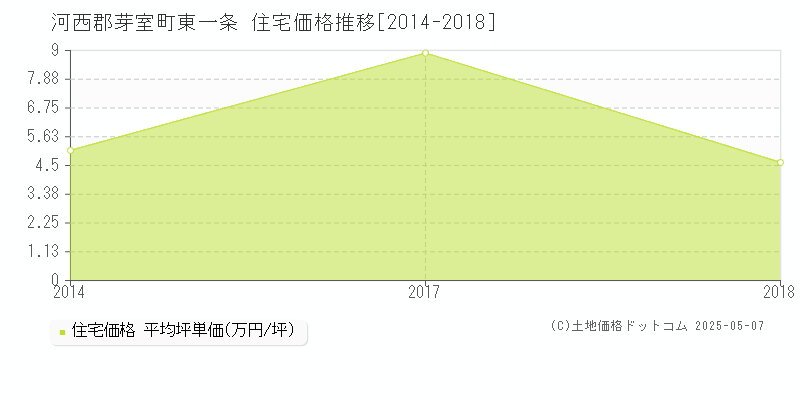 河西郡芽室町東一条の住宅価格推移グラフ 