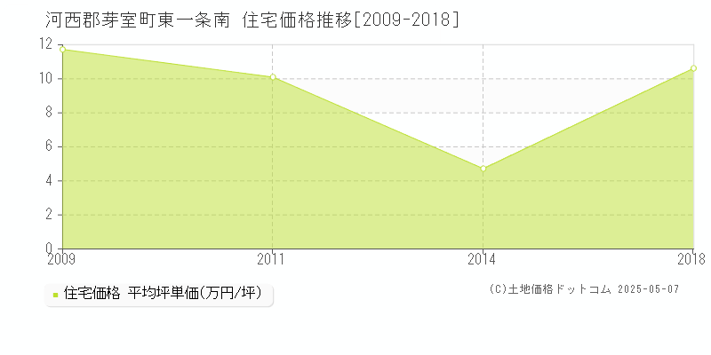 東一条南(河西郡芽室町)の住宅価格推移グラフ(坪単価)[2009-2018年]