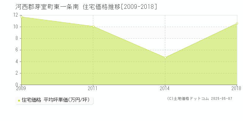 河西郡芽室町東一条南の住宅取引価格推移グラフ 