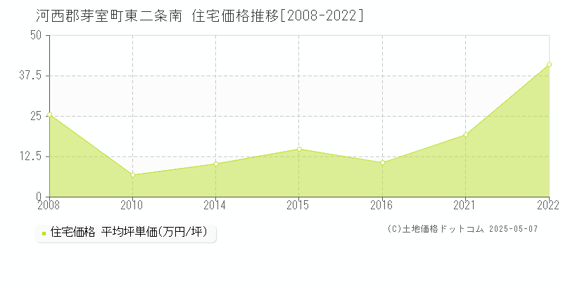 東二条南(河西郡芽室町)の住宅価格推移グラフ(坪単価)[2008-2022年]