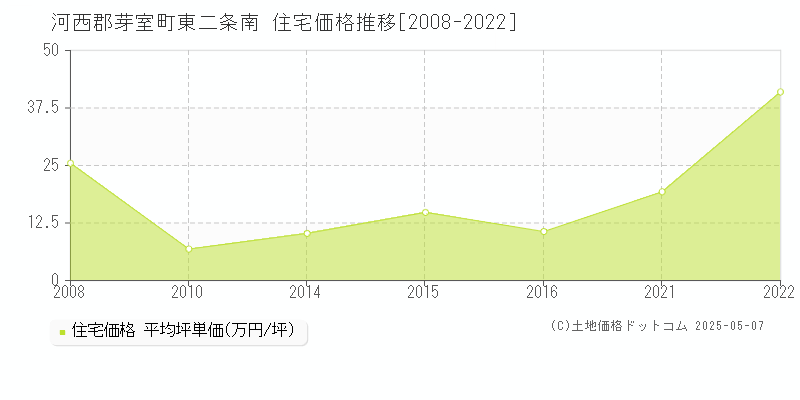 河西郡芽室町東二条南の住宅価格推移グラフ 