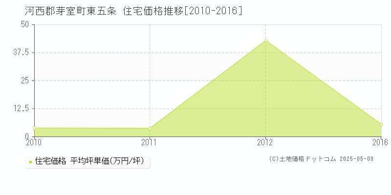 河西郡芽室町東五条の住宅価格推移グラフ 