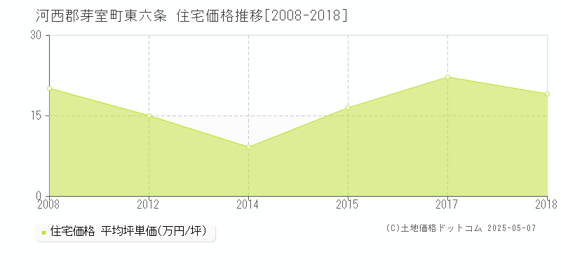 東六条(河西郡芽室町)の住宅価格推移グラフ(坪単価)[2008-2018年]