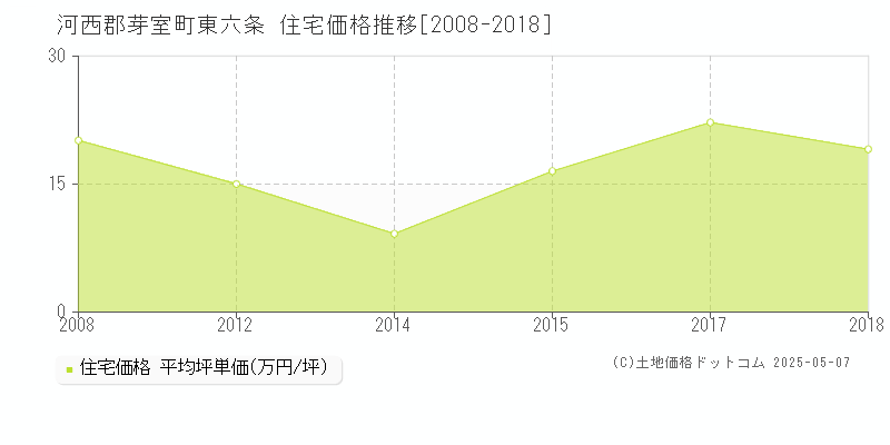 河西郡芽室町東六条の住宅価格推移グラフ 