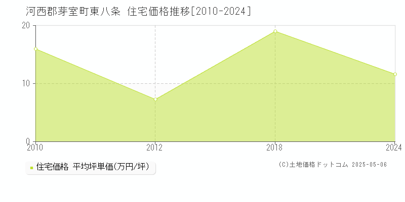 東八条(河西郡芽室町)の住宅価格推移グラフ(坪単価)[2010-2024年]