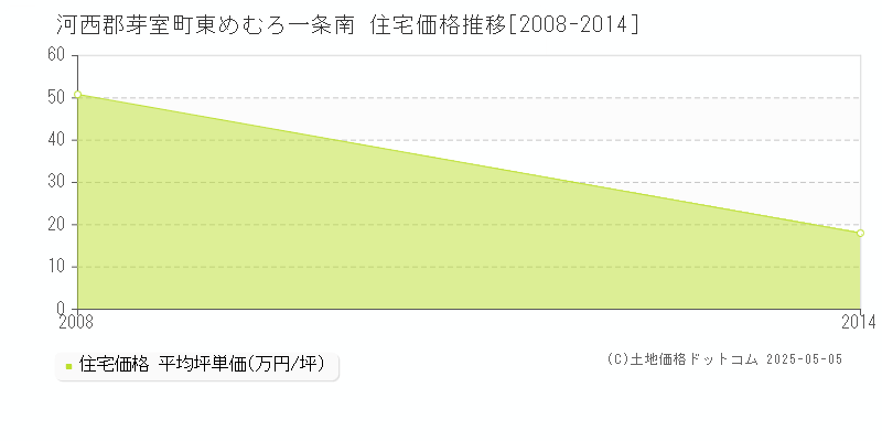 東めむろ一条南(河西郡芽室町)の住宅価格推移グラフ(坪単価)[2008-2014年]