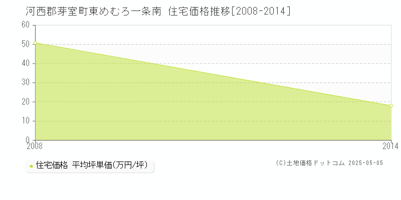 河西郡芽室町東めむろ一条南の住宅価格推移グラフ 