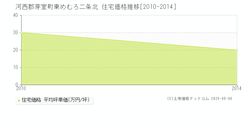 東めむろ二条北(河西郡芽室町)の住宅価格推移グラフ(坪単価)[2010-2014年]