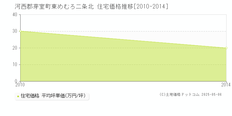 河西郡芽室町東めむろ二条北の住宅価格推移グラフ 