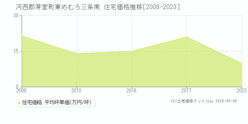 河西郡芽室町東めむろ三条南の住宅取引価格推移グラフ 