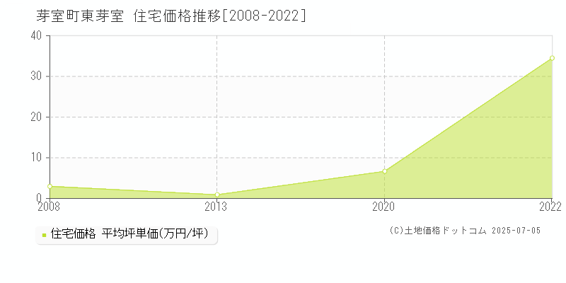 河西郡芽室町東芽室の住宅価格推移グラフ 