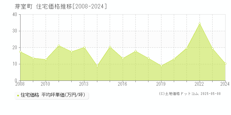 芽室町(北海道)の住宅価格推移グラフ(坪単価)[2008-2024年]