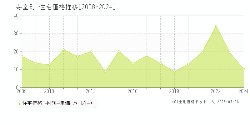 河西郡芽室町の住宅価格推移グラフ 