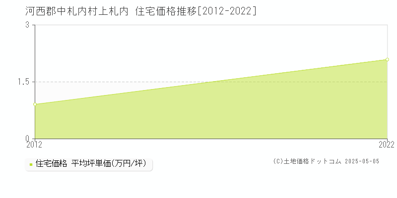 上札内(河西郡中札内村)の住宅価格推移グラフ(坪単価)[2012-2022年]