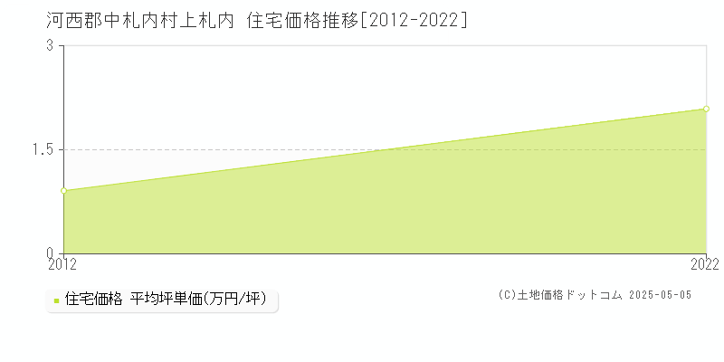 河西郡中札内村上札内の住宅価格推移グラフ 