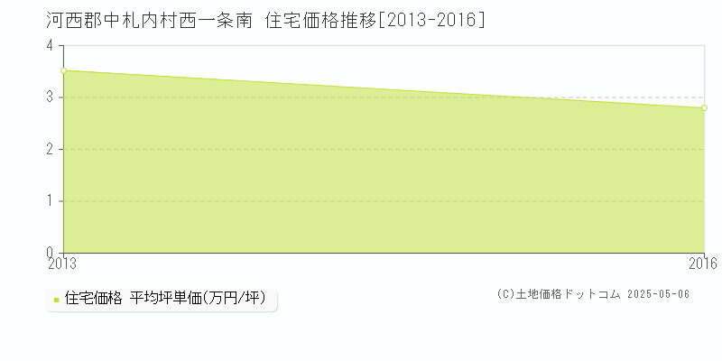 西一条南(河西郡中札内村)の住宅価格推移グラフ(坪単価)[2013-2016年]