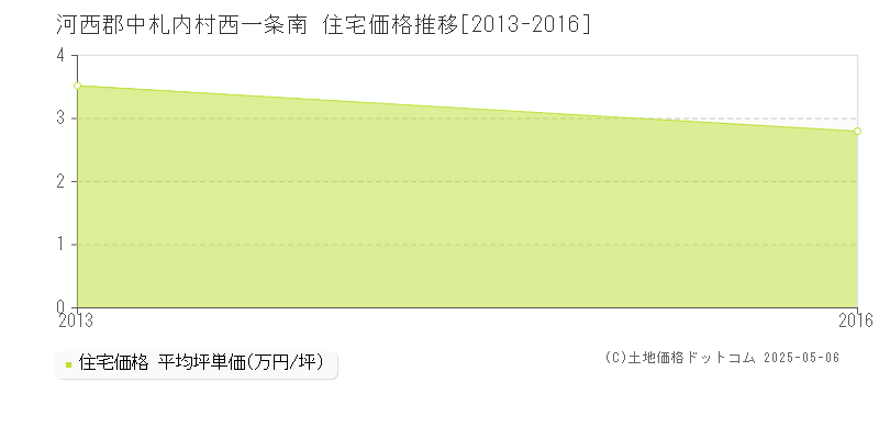 河西郡中札内村西一条南の住宅価格推移グラフ 