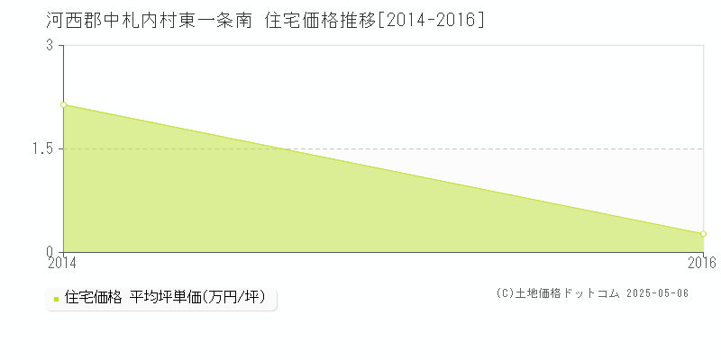 河西郡中札内村東一条南の住宅価格推移グラフ 