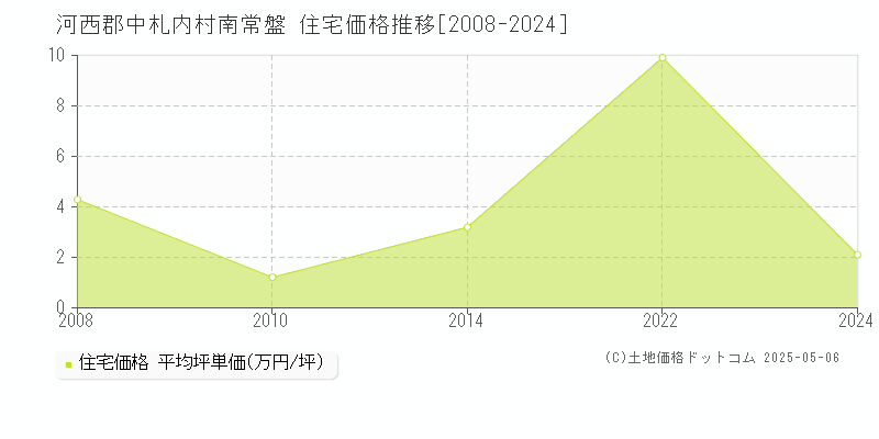 南常盤(河西郡中札内村)の住宅価格推移グラフ(坪単価)[2008-2024年]
