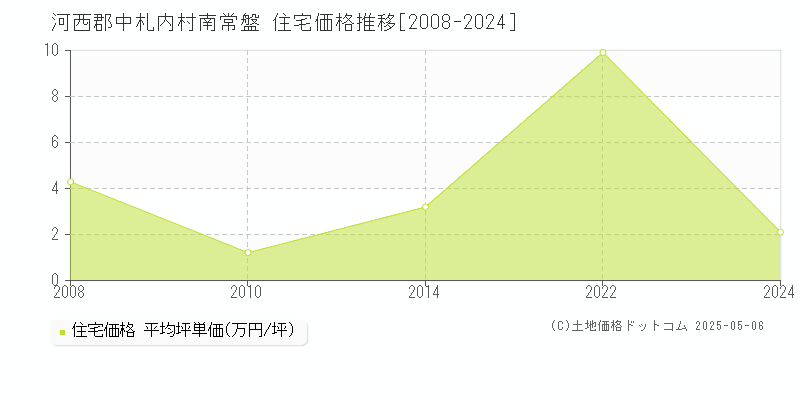 河西郡中札内村南常盤の住宅価格推移グラフ 