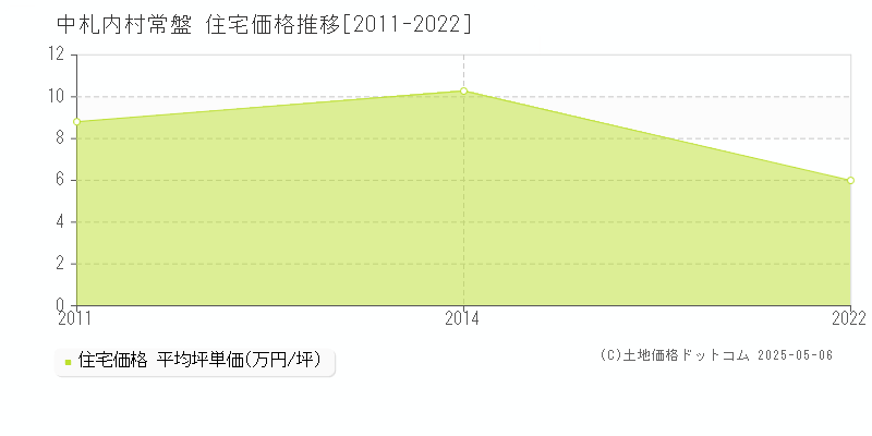 常盤(中札内村)の住宅価格推移グラフ(坪単価)[2011-2022年]