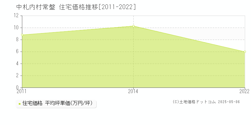 河西郡中札内村常盤の住宅価格推移グラフ 