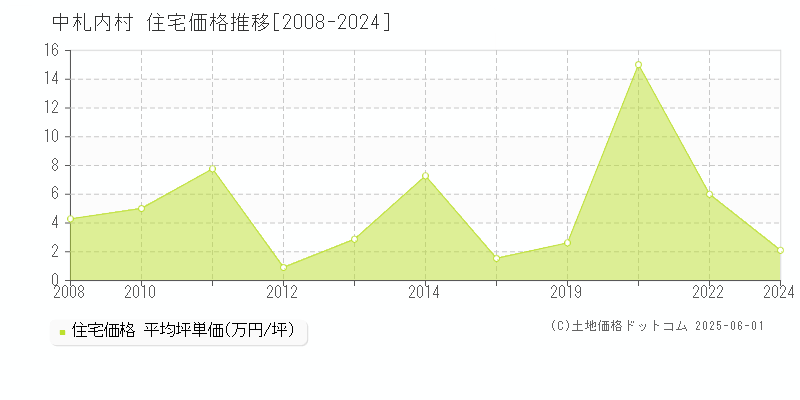 中札内村(北海道)の住宅価格推移グラフ(坪単価)[2008-2024年]