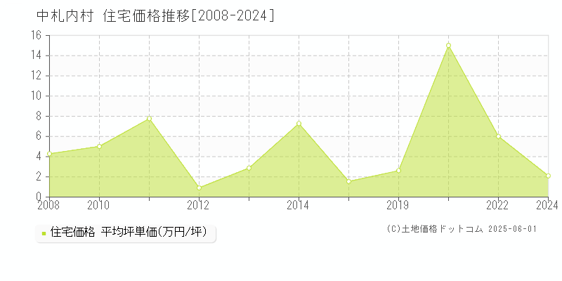 河西郡中札内村の住宅価格推移グラフ 