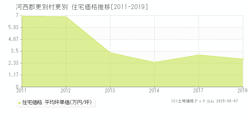 更別(河西郡更別村)の住宅価格推移グラフ(坪単価)[2011-2019年]