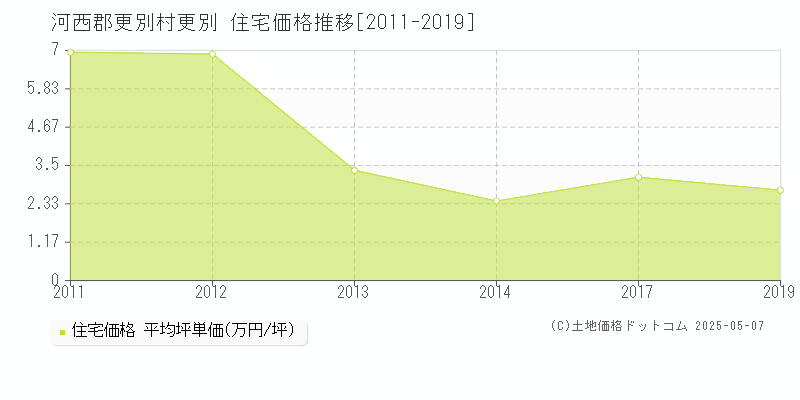 河西郡更別村更別の住宅価格推移グラフ 