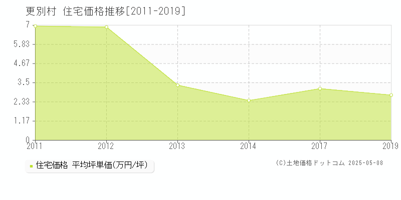 更別村(北海道)の住宅価格推移グラフ(坪単価)[2011-2019年]