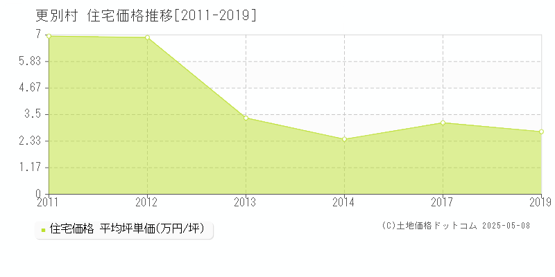 河西郡更別村全域の住宅価格推移グラフ 