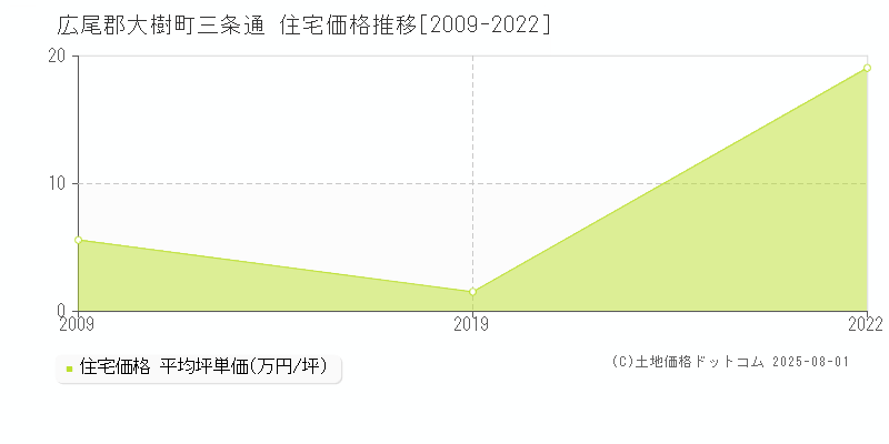 広尾郡大樹町三条通の住宅価格推移グラフ 