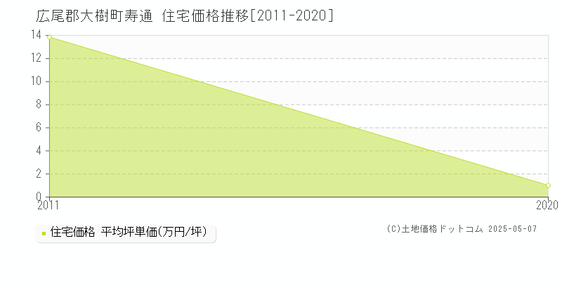 寿通(広尾郡大樹町)の住宅価格推移グラフ(坪単価)[2011-2020年]