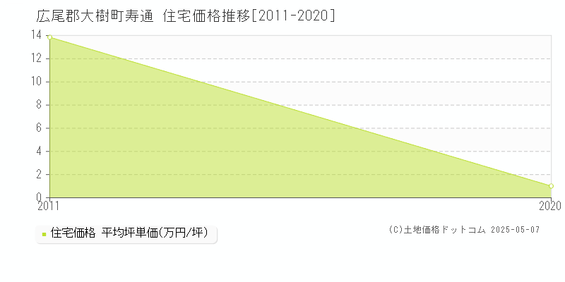 広尾郡大樹町寿通の住宅価格推移グラフ 