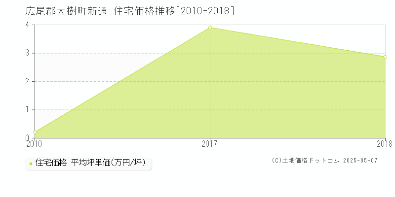 新通(広尾郡大樹町)の住宅価格推移グラフ(坪単価)[2010-2018年]