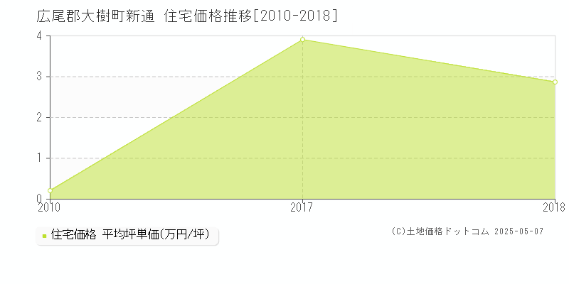 広尾郡大樹町新通の住宅価格推移グラフ 