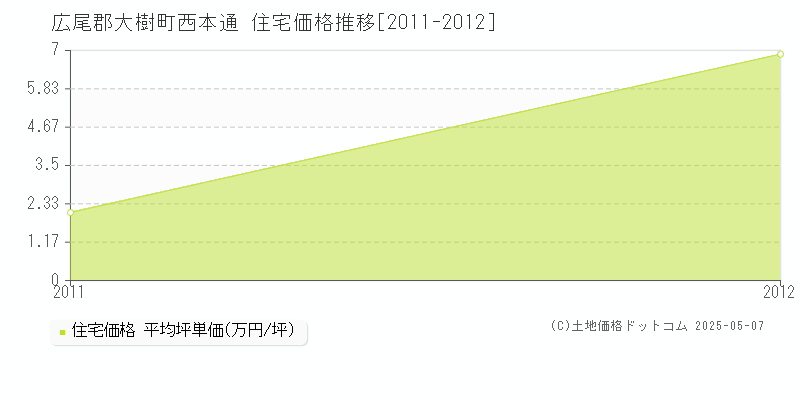 西本通(広尾郡大樹町)の住宅価格推移グラフ(坪単価)[2011-2012年]