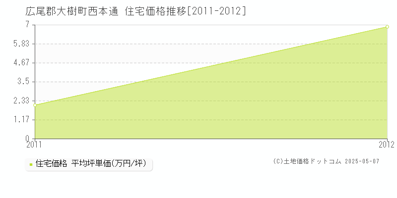 広尾郡大樹町西本通の住宅価格推移グラフ 