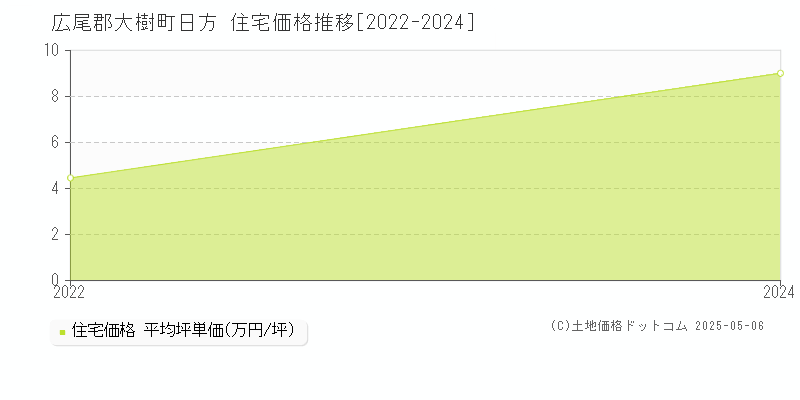 日方(広尾郡大樹町)の住宅価格推移グラフ(坪単価)[2022-2024年]