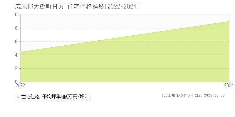 広尾郡大樹町日方の住宅取引価格推移グラフ 