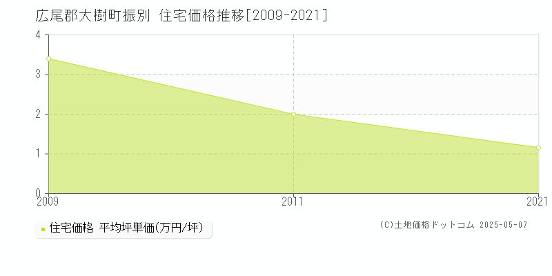 振別(広尾郡大樹町)の住宅価格推移グラフ(坪単価)[2009-2021年]