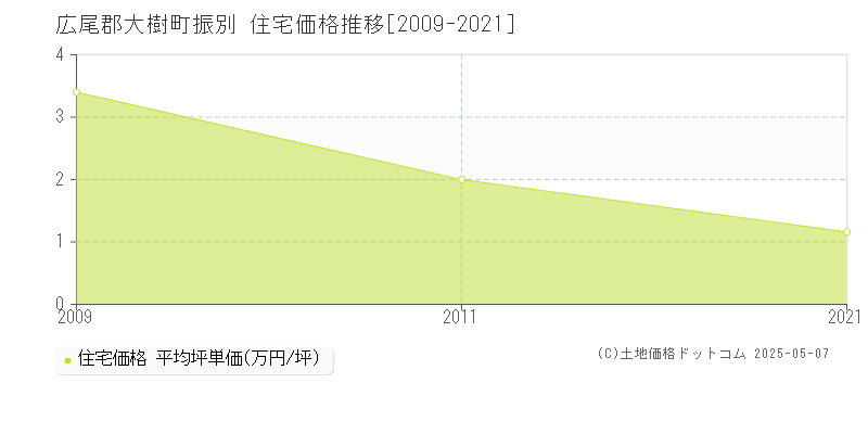 広尾郡大樹町振別の住宅価格推移グラフ 