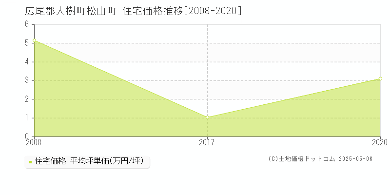 広尾郡大樹町松山町の住宅価格推移グラフ 