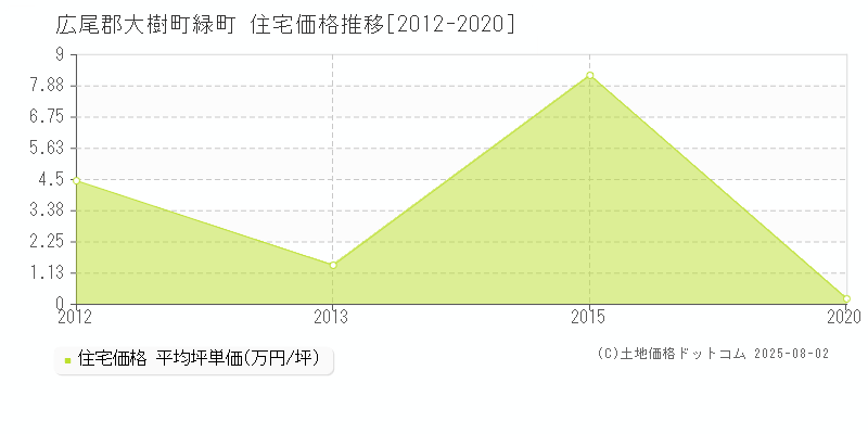 緑町(広尾郡大樹町)の住宅価格推移グラフ(坪単価)[2012-2020年]