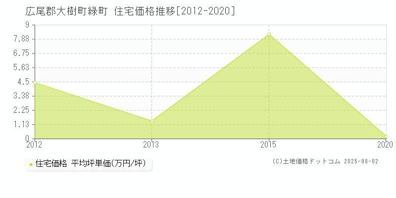 広尾郡大樹町緑町の住宅取引価格推移グラフ 