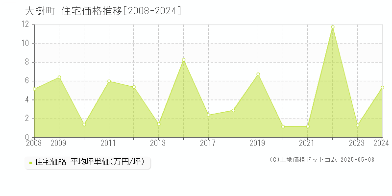 大樹町(北海道)の住宅価格推移グラフ(坪単価)[2008-2024年]