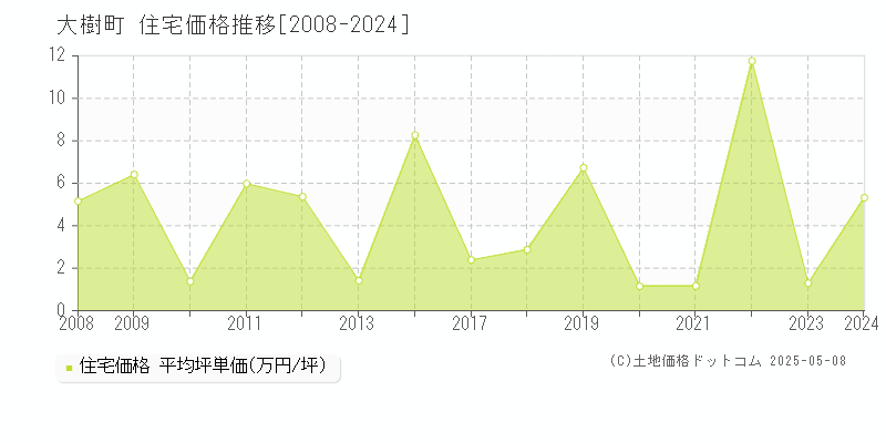 広尾郡大樹町の住宅価格推移グラフ 