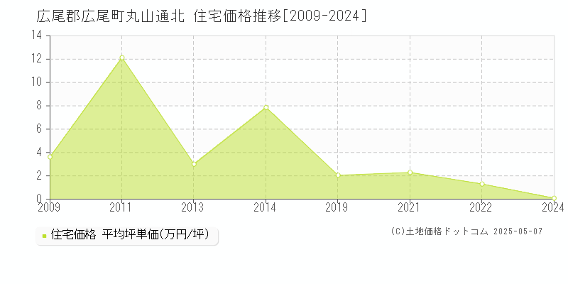 丸山通北(広尾郡広尾町)の住宅価格推移グラフ(坪単価)[2009-2024年]